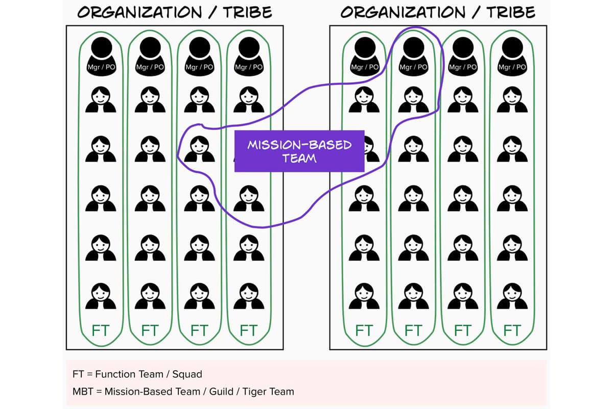 Functional vs Mission-Based Teams Visual - Functional Teams are verticals, and mission-based teams derive from multiple verticals.