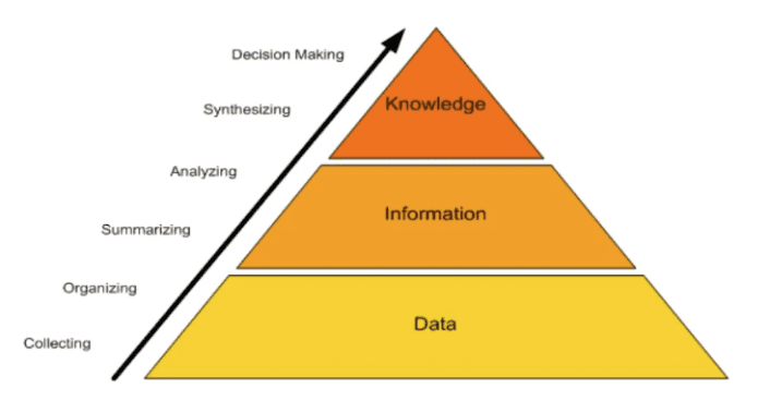 Knowledge Management Pyramid